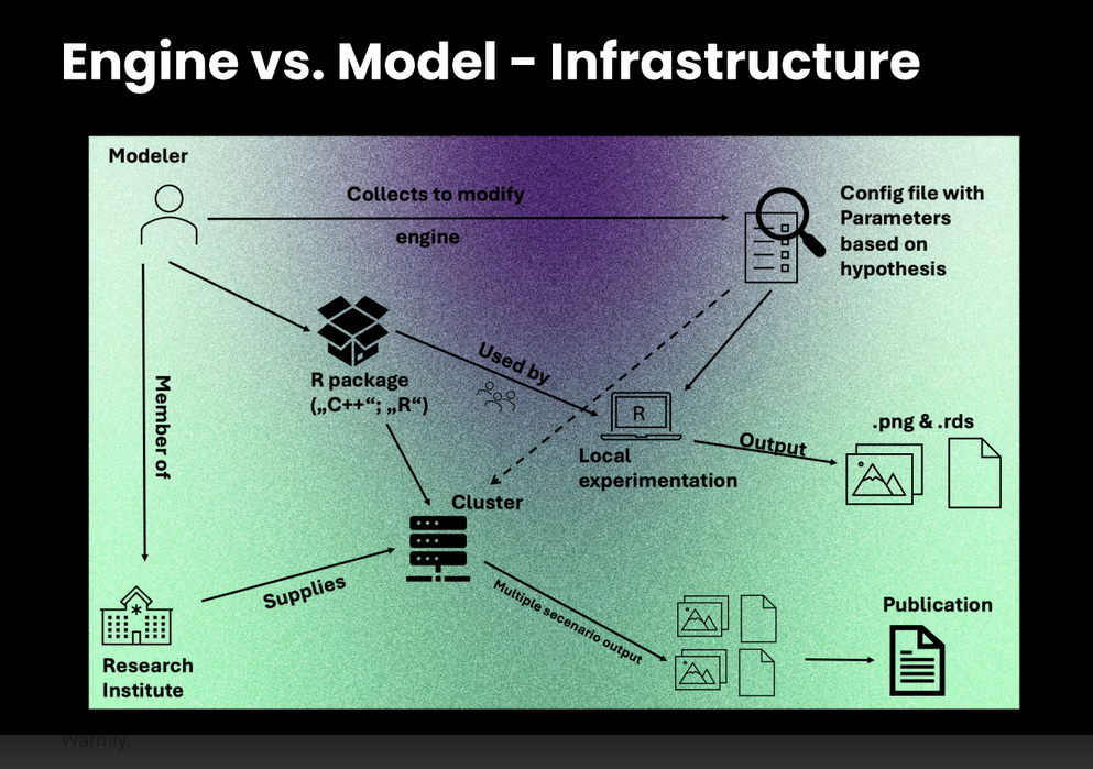 Scheme that represents engine vs. model based on the G3nesis project